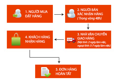 Kiểm tra thông tin trước khi đặt hàng